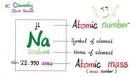 2.2: Atomic Number, Mass Number, and Atomic Mass Unit.